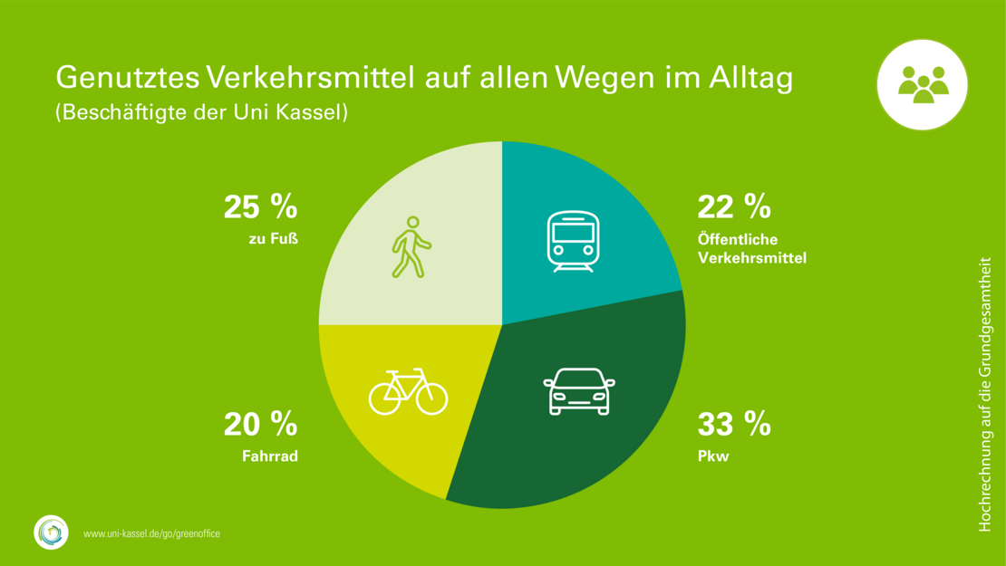 Mobilitätsbefragung