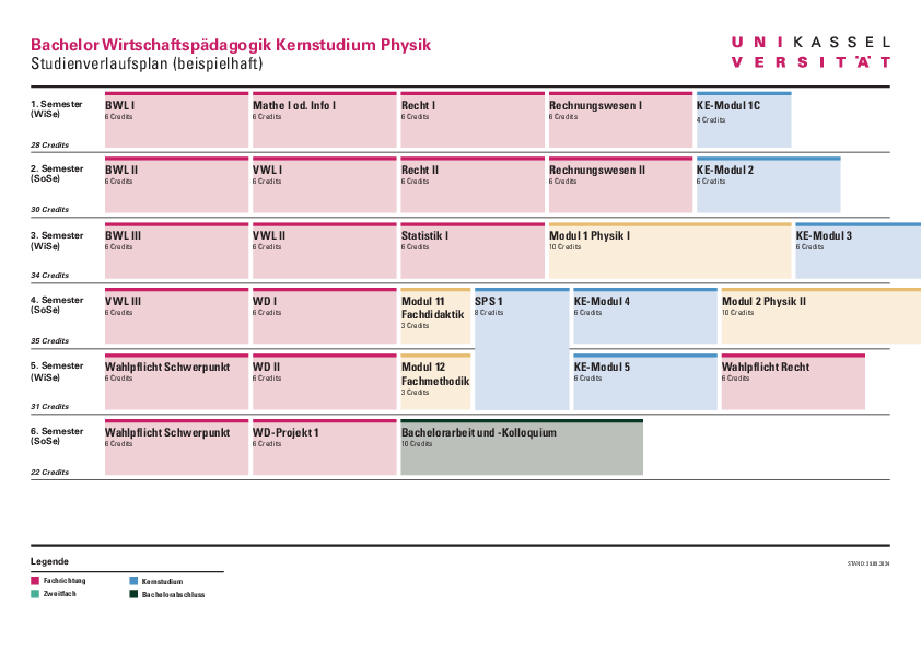 Sample study plan second subject Physics Bachelor Business Education